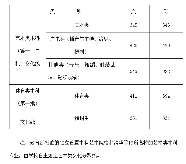 高考分数线1.png