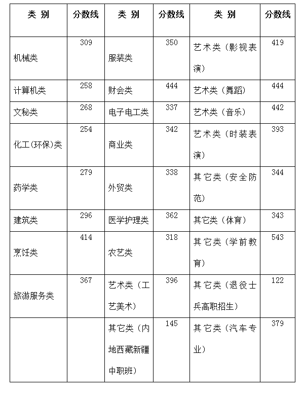 高考分数线2.png