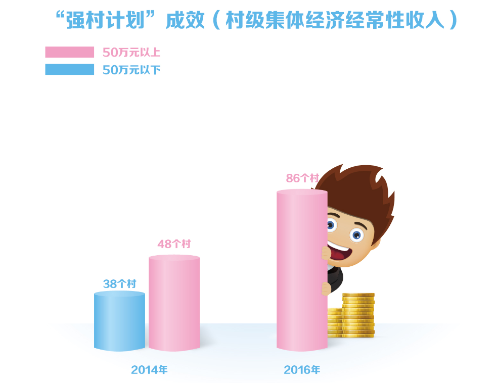 23强村计划实施后全市86个村村级集体经济经常性收入全部达到50万元以上.bmp