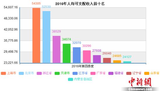 2016年哪的人花钱最多？京沪人均消费支出超3万